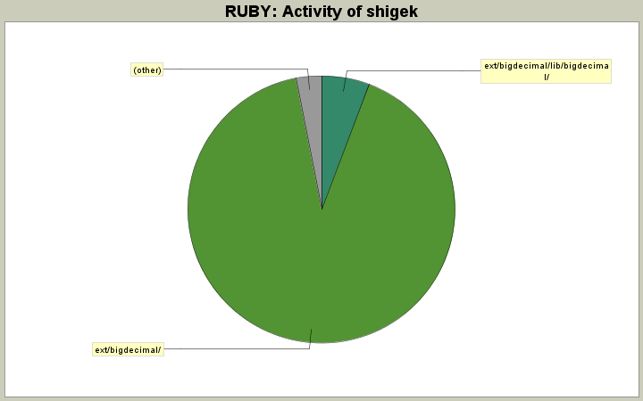 Activity of shigek