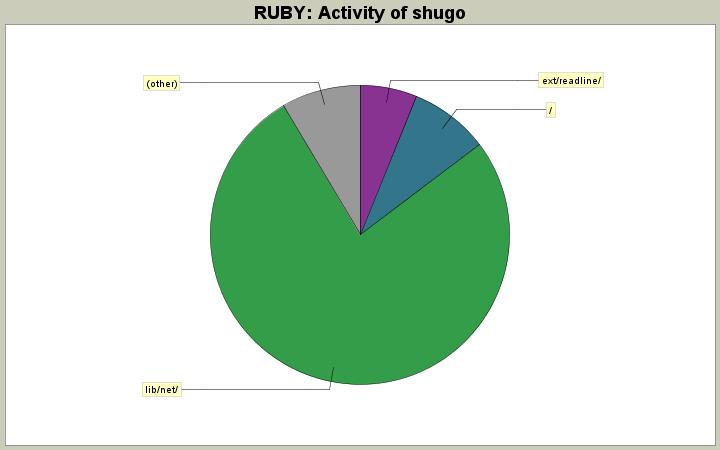 Activity of shugo