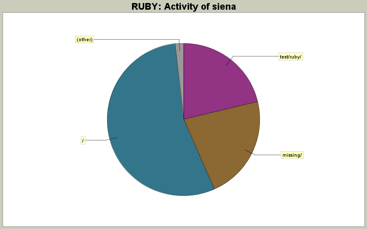 Activity of siena
