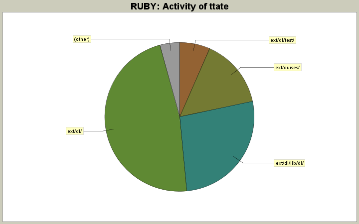 Activity of ttate