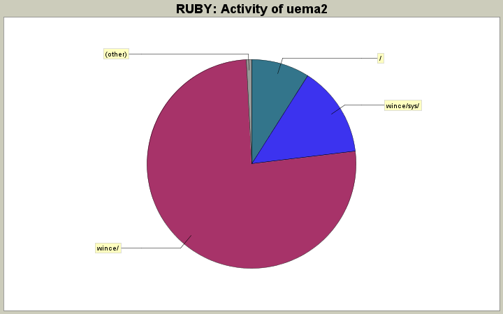 Activity of uema2
