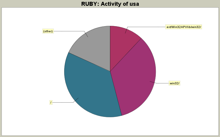 Activity of usa
