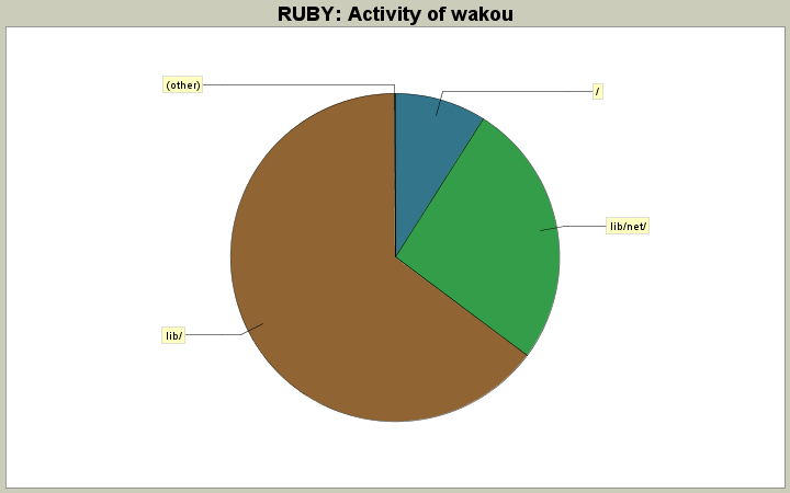 Activity of wakou