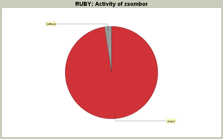Activity of zsombor