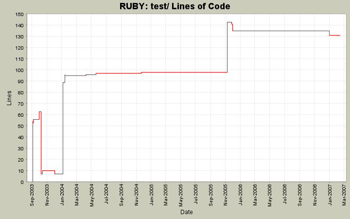 test/ Lines of Code